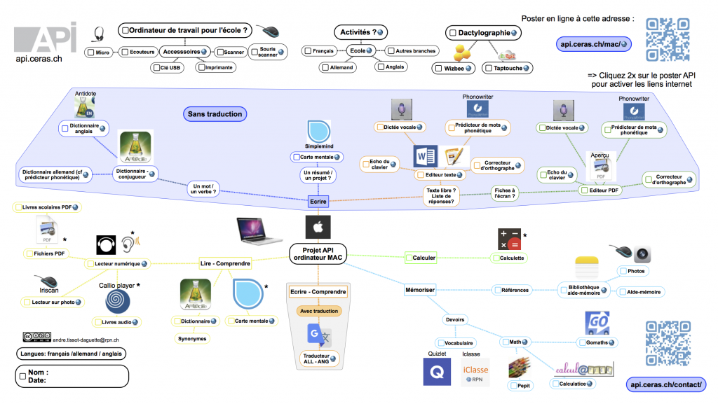 Poster en carte mentale des outils API sur MAC.